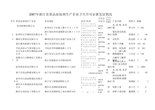 2007年浙江省食品添加剂生产企业卫生许可证新发证情况