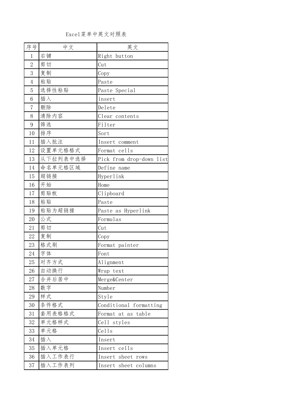 2007版excel菜单中英文对照表_第1页