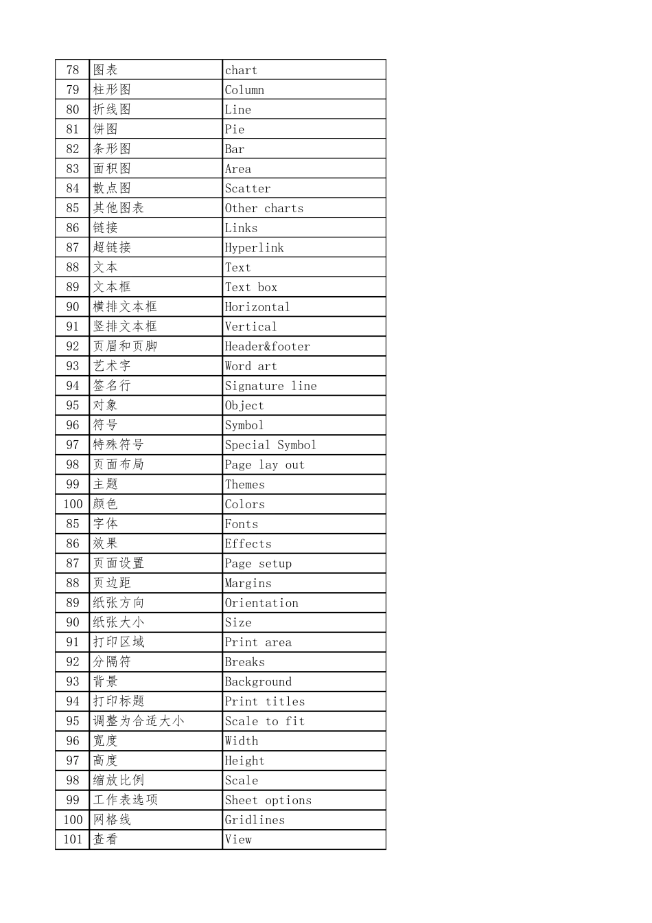 2007版excel菜单中英文对照表_第3页