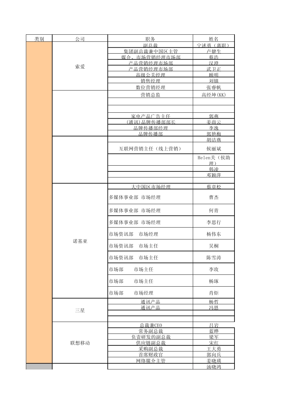 2008.5消费类IT、数码,家电,总计200条,基本上都是大企业,每个企业都有6、7位相关负责人,包括职务,姓_第1页