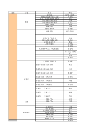2008.5消费类IT、数码,家电,总计200条,基本上都是大企业,每个企业都有6、7位相关负责人,包括职务,姓