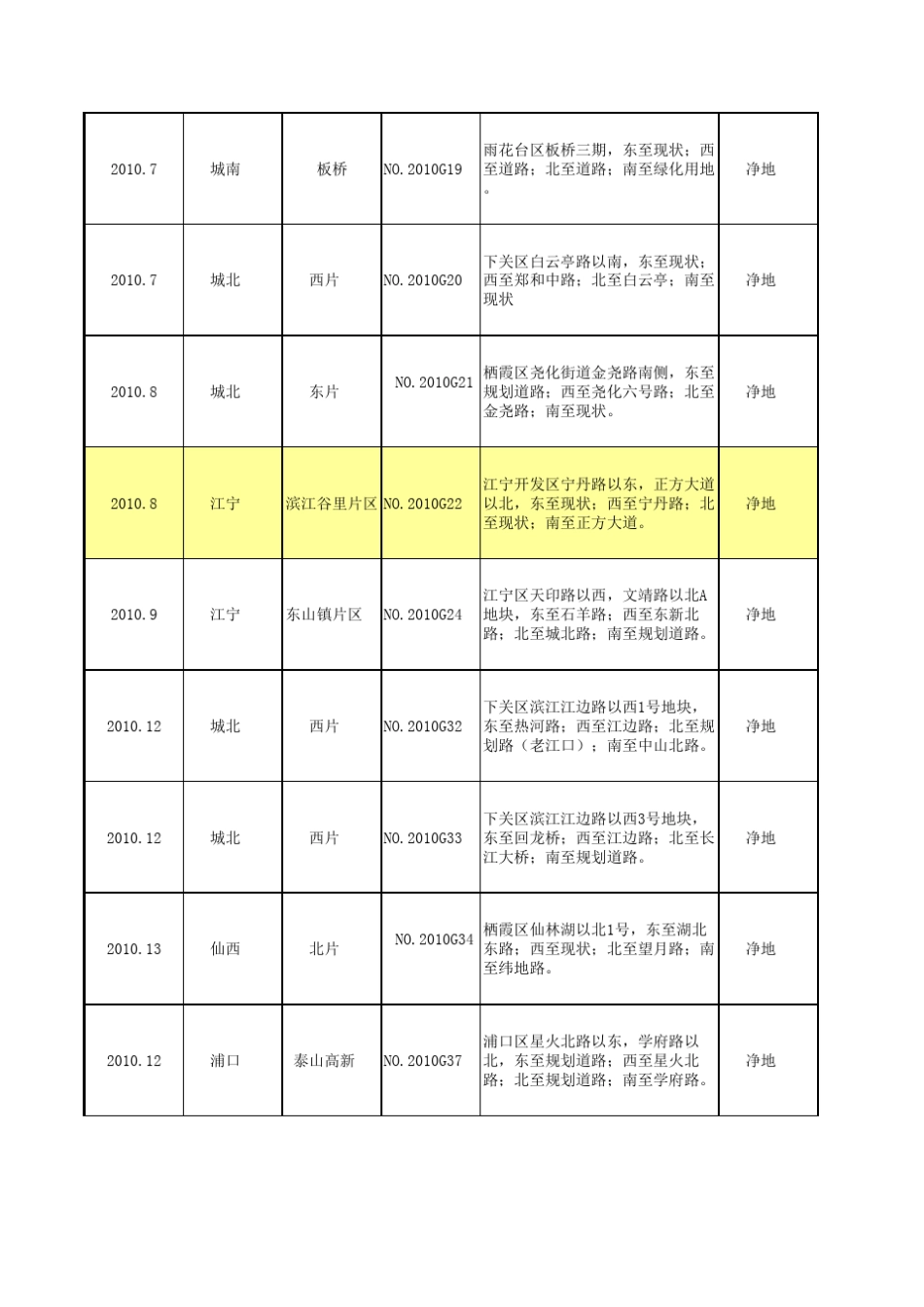 20082011南京出让住宅地块梳理(整理12.20)_第2页