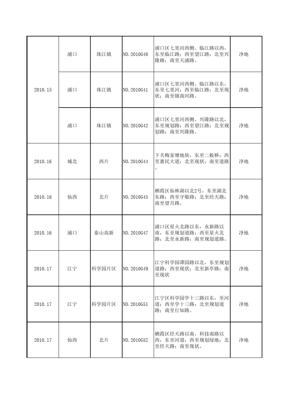 20082011南京出让住宅地块梳理(整理12.20)_第3页