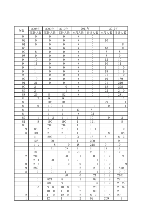 20082012山东省高考一分一段表(理工类)
