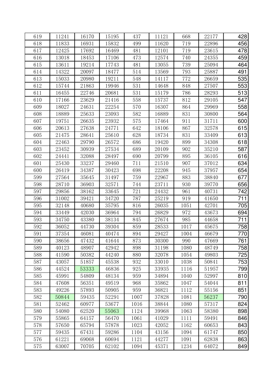 20082013山东省高考一分一段表(理工类)_第3页