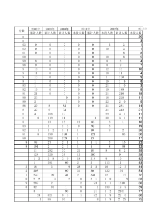 20082013山东省高考一分一段表(理工类)
