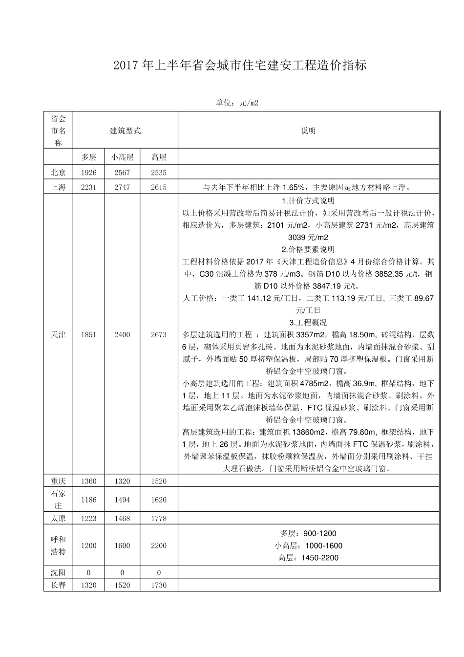 20082017省会城市住宅工程造价指标(word版)_第2页
