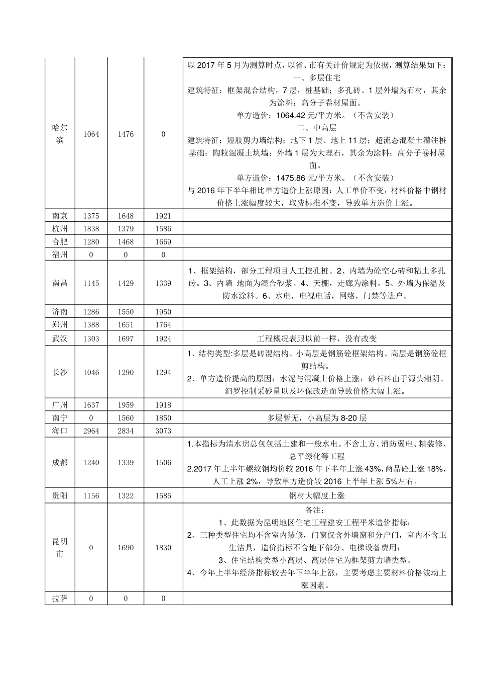 20082017省会城市住宅工程造价指标(word版)_第3页