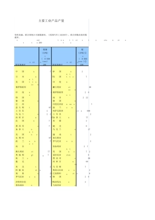 2008世界各国主要工业产品产量