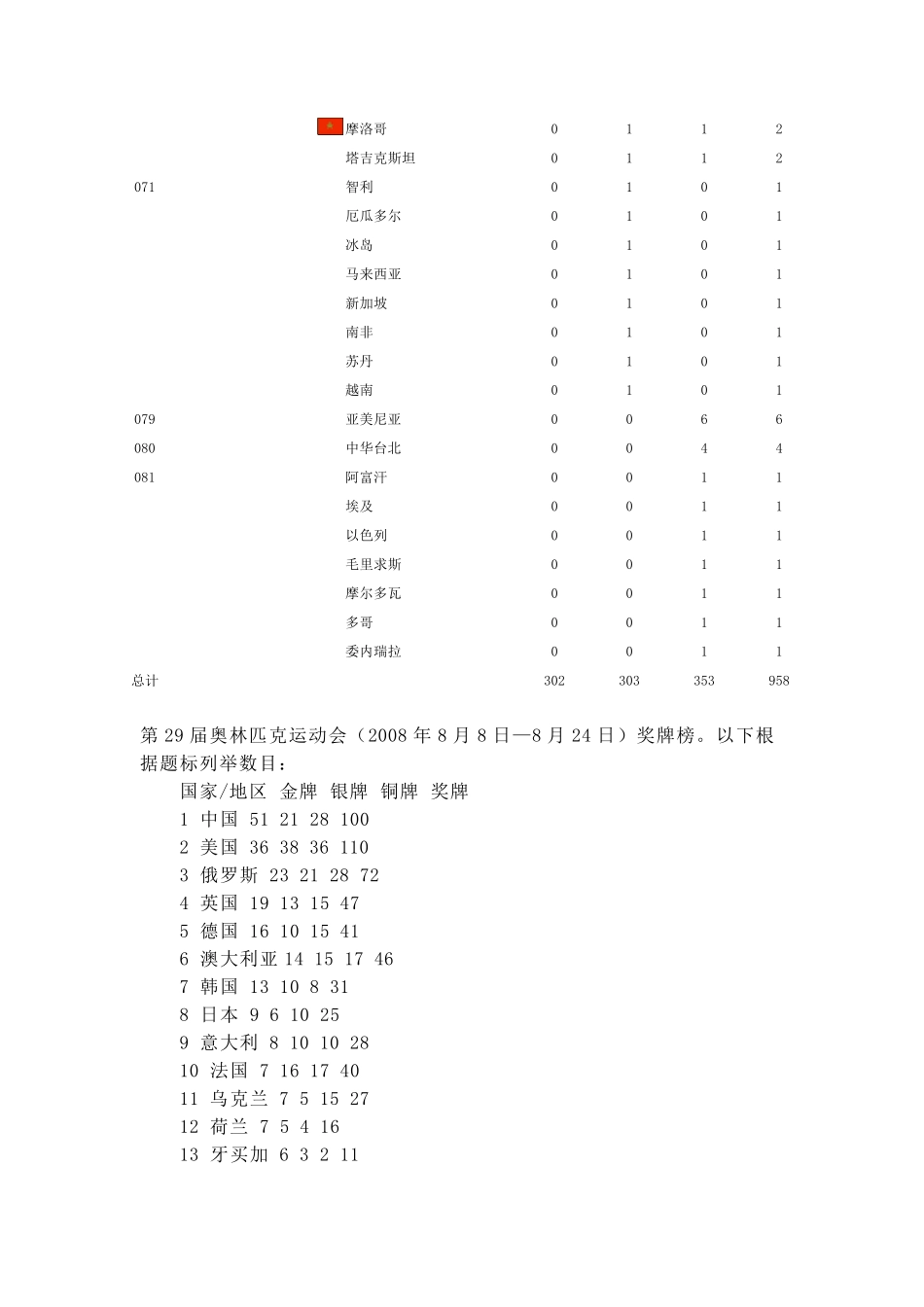 2008北京奥运会总奖牌榜(详细图文一览表)_第3页