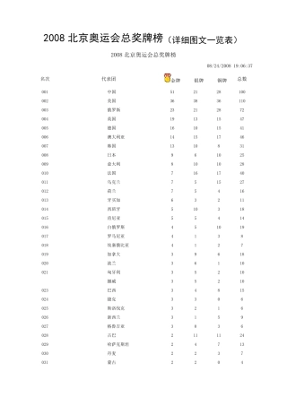 2008北京奥运会总奖牌榜(详细图文一览表)