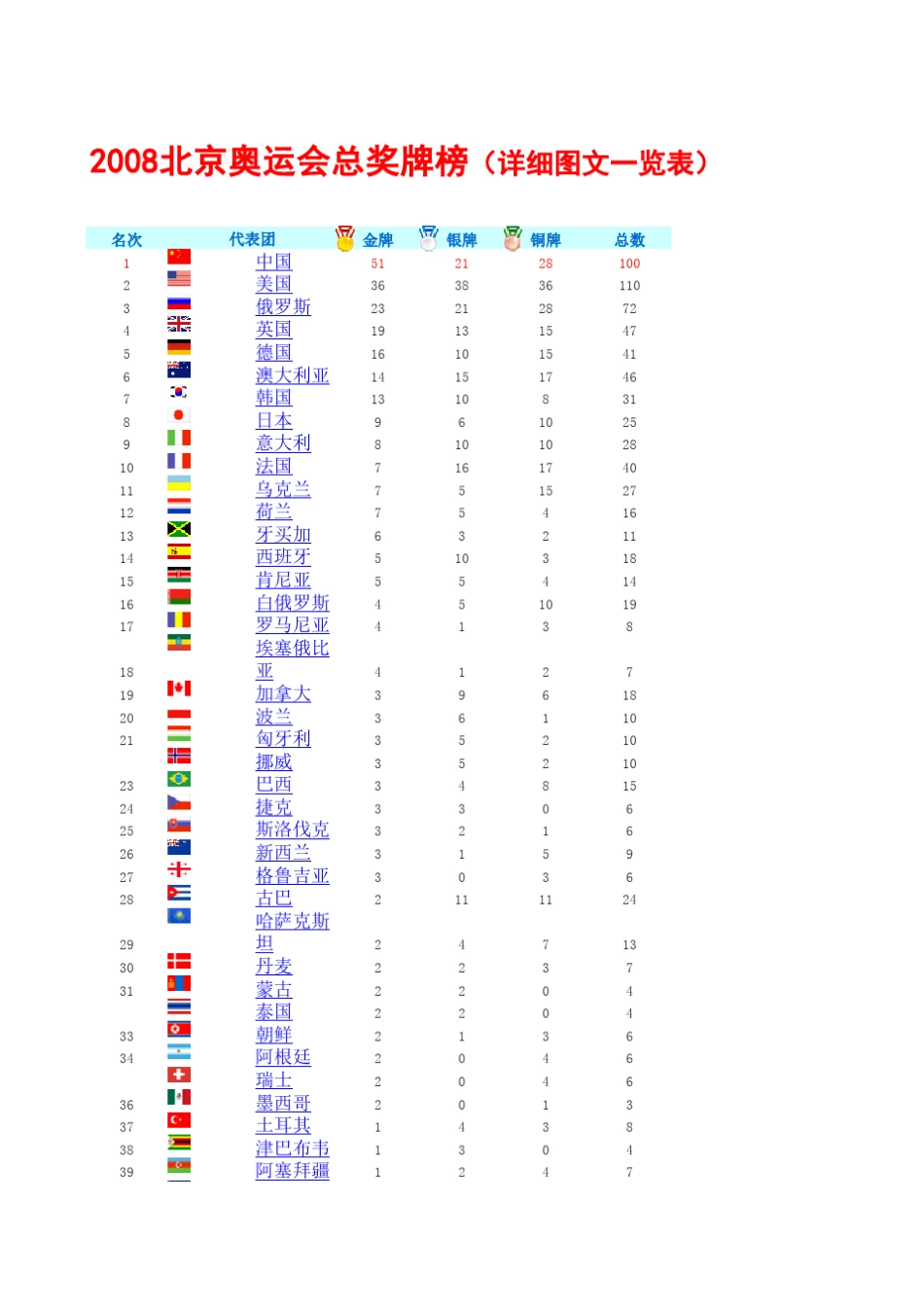 2008北京奥运会金牌榜(权威图文详解)_第1页