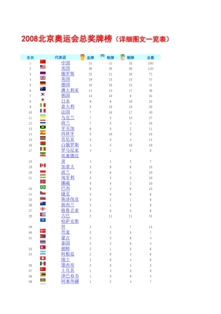 2008北京奥运会金牌榜(权威图文详解)