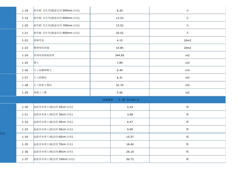 2008园林绿化工程消耗量定额_第2页