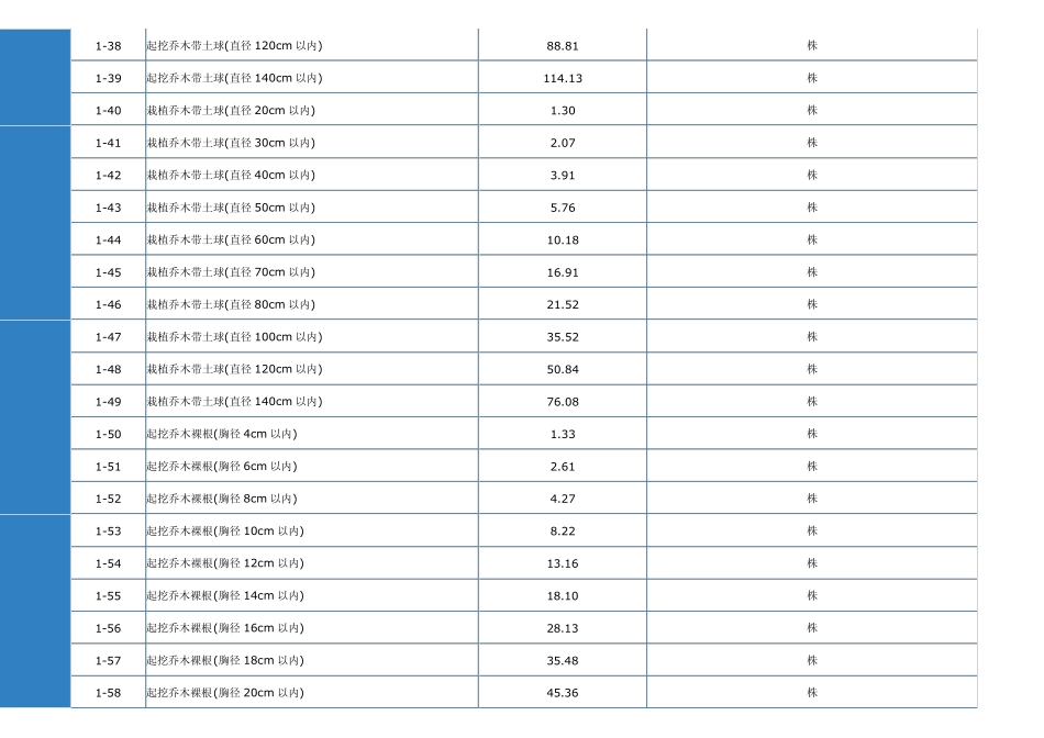 2008园林绿化工程消耗量定额_第3页