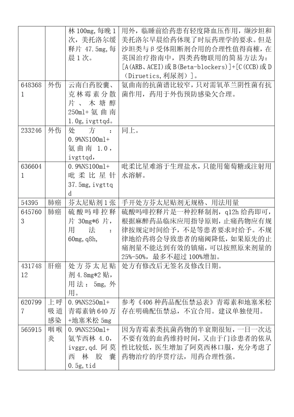2008处方医嘱与单病种用药分析_第3页