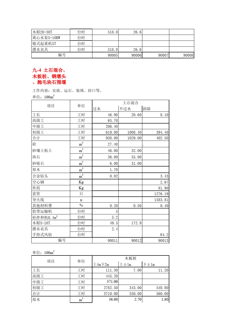 2008安徽水利建筑工程预算补充定额_第2页