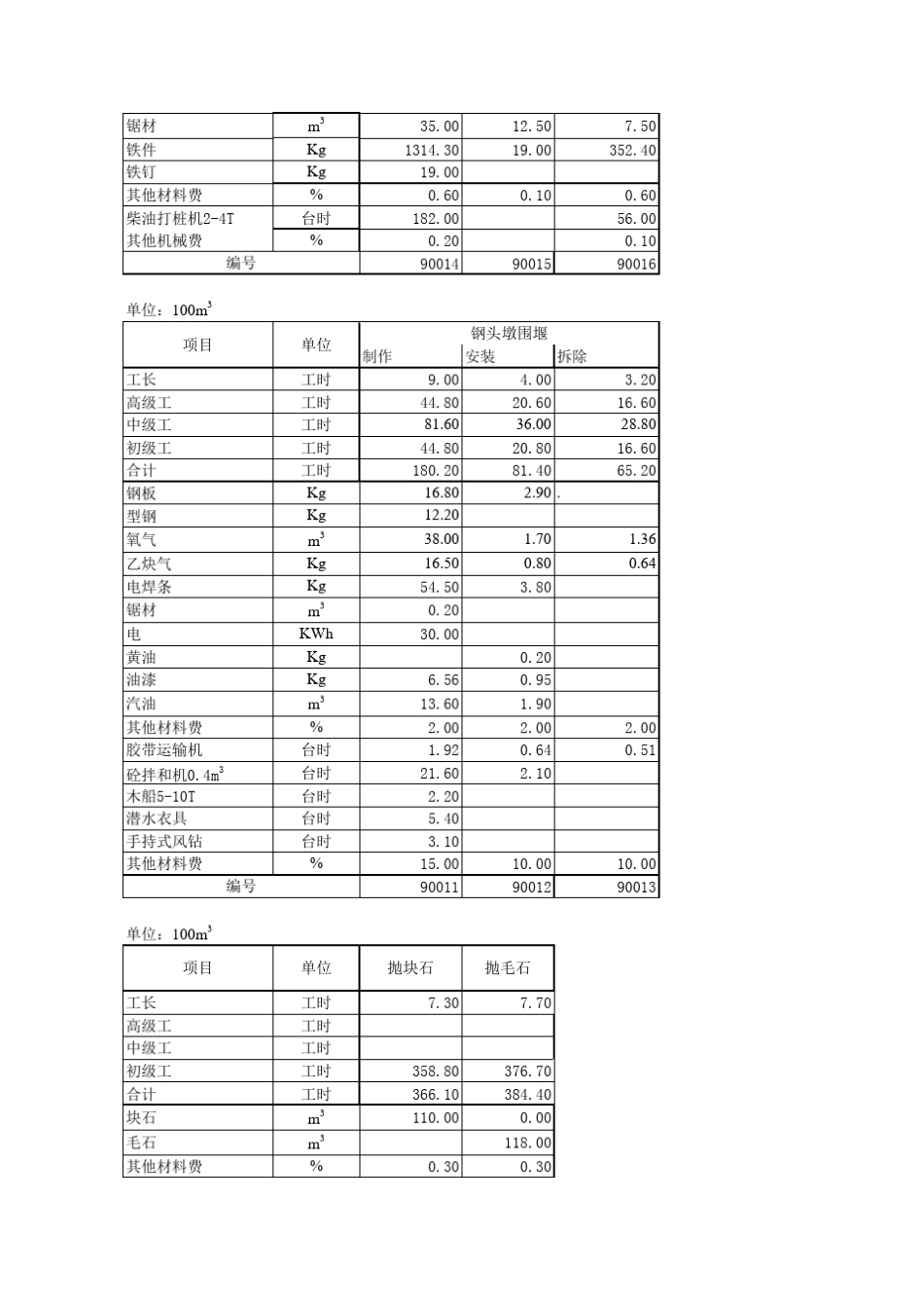 2008安徽水利建筑工程预算补充定额_第3页