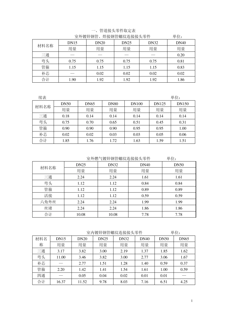 2008安装定额C.8管道接头零件取定表2_第1页