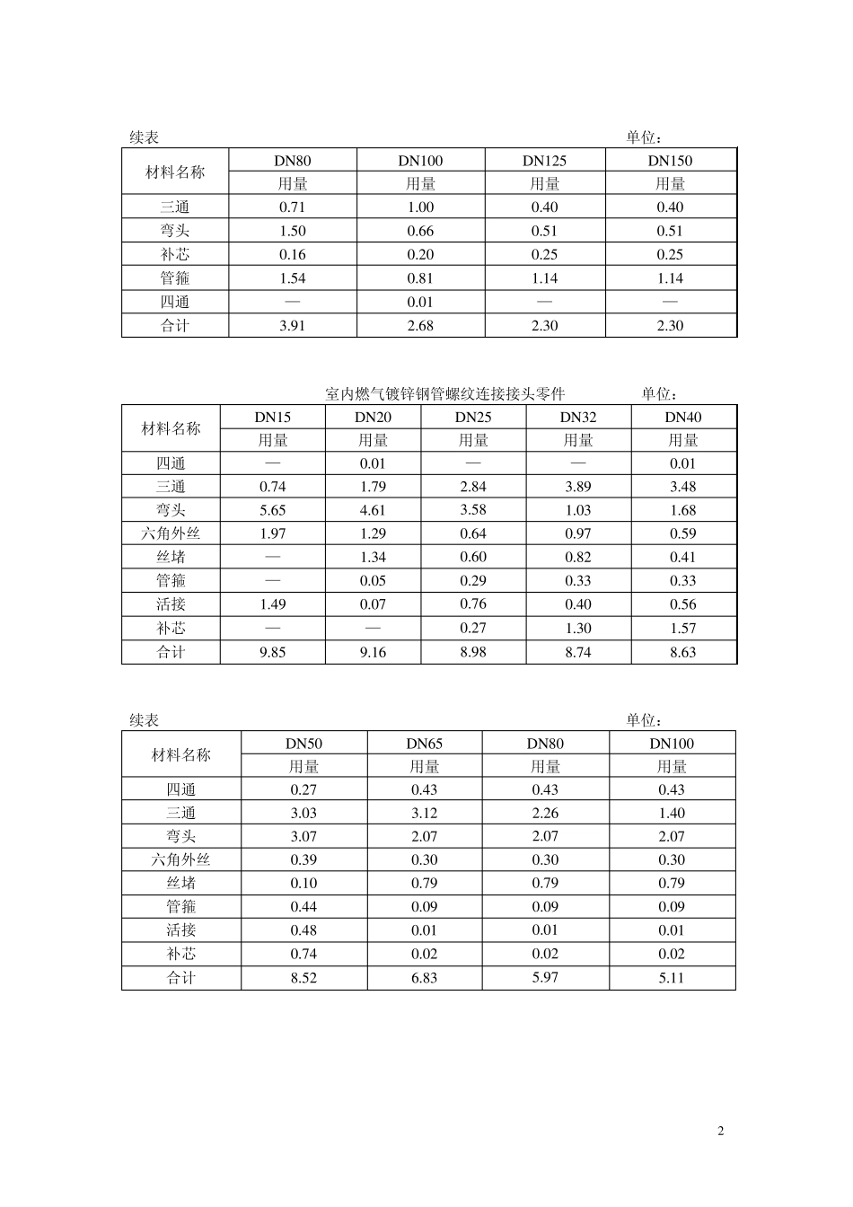 2008安装定额C.8管道接头零件取定表2_第2页