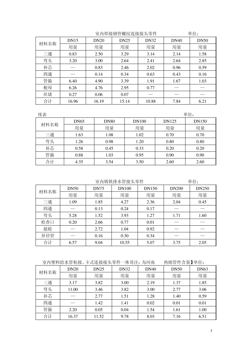 2008安装定额C.8管道接头零件取定表2_第3页