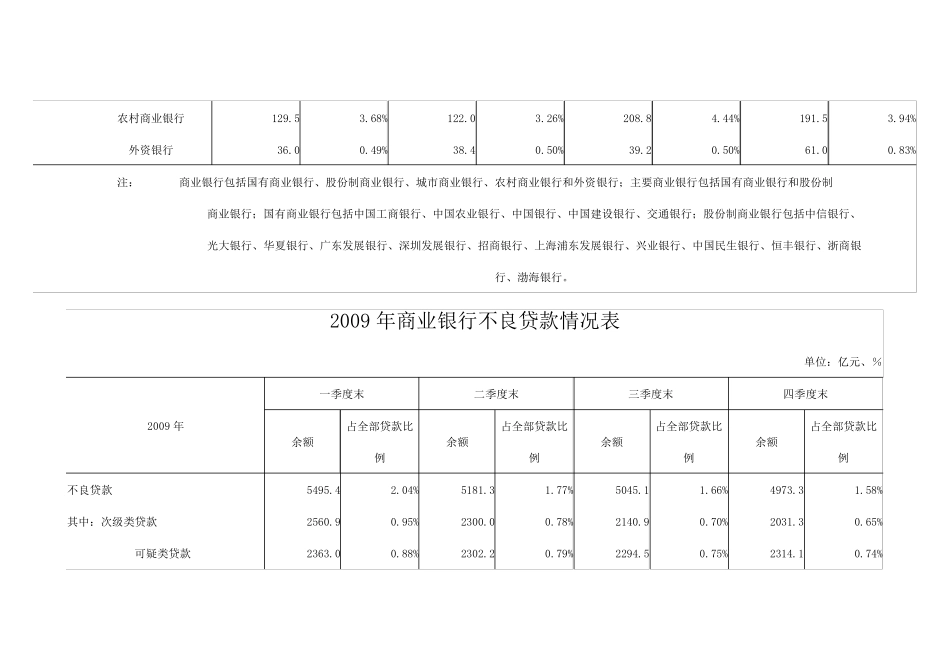 2008年2011年商业银行不良贷款情况表_第2页