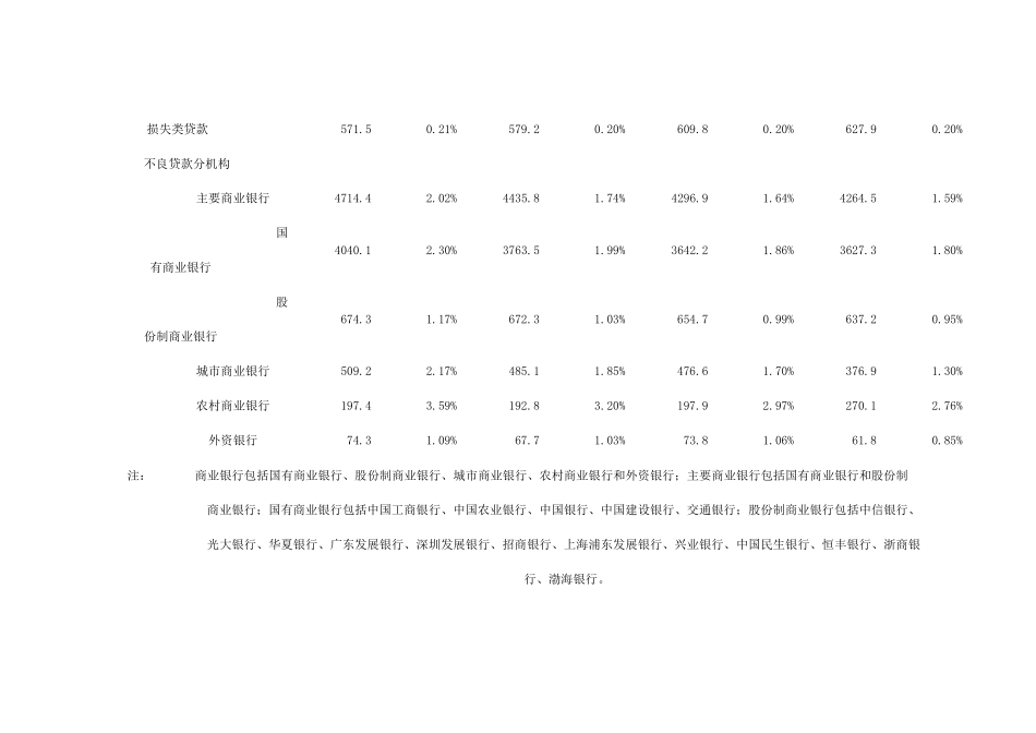 2008年2011年商业银行不良贷款情况表_第3页