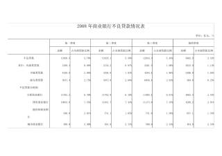2008年2011年商业银行不良贷款情况表