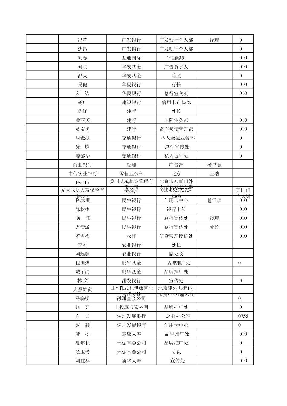 2008年370个银行、基金、保险类客户,包括负责人,职务,电话,部分有手机_第2页