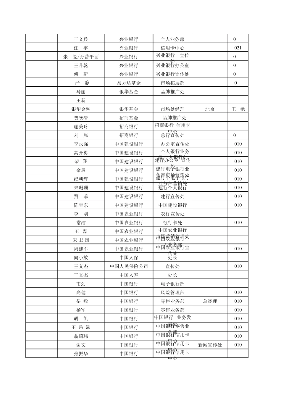 2008年370个银行、基金、保险类客户,包括负责人,职务,电话,部分有手机_第3页