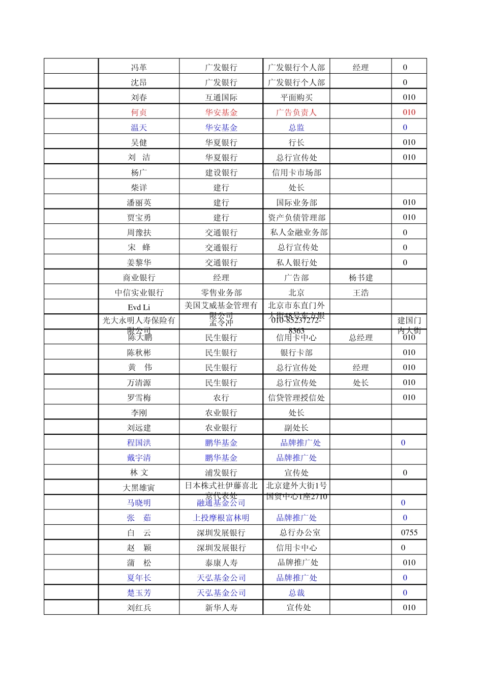 2008年370个银行、基金、保险类客户_包括负责人_职务_电话_部分有手机_第2页