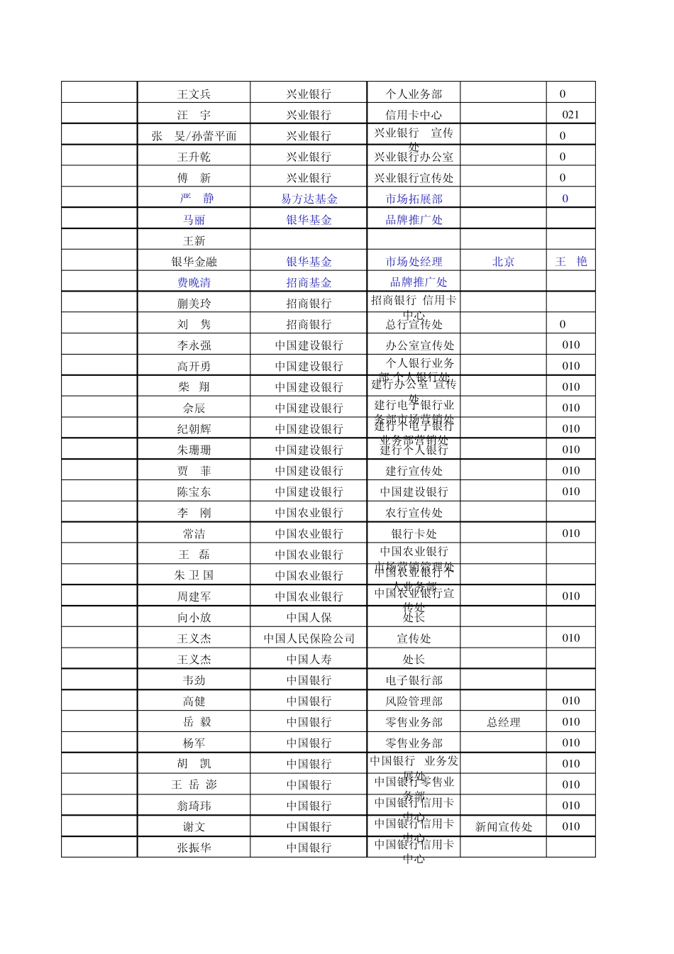 2008年370个银行、基金、保险类客户_包括负责人_职务_电话_部分有手机_第3页