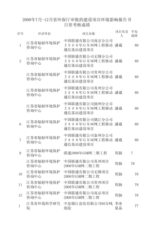 2008年7月12月省环保厅审批的建设项目环境影响报告书