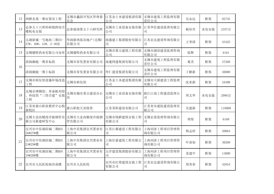 2008年下半年度市级文明工地汇总表_第2页