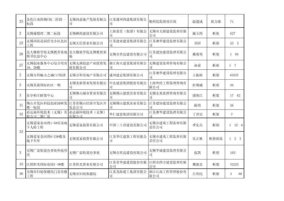2008年下半年度市级文明工地汇总表_第3页