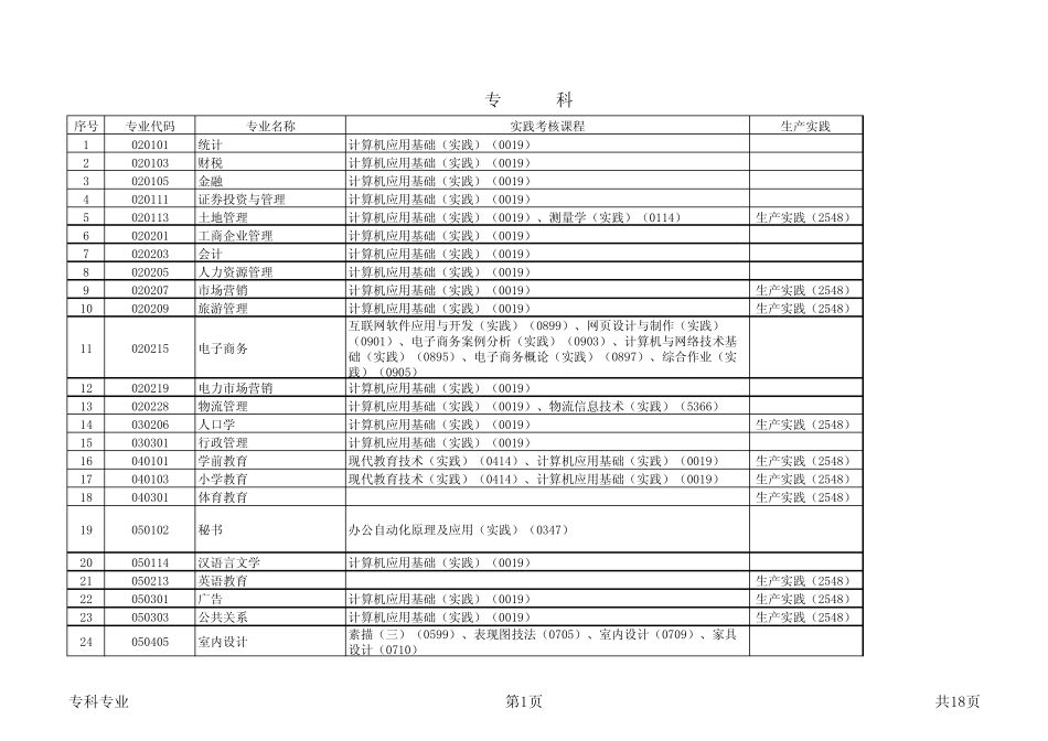 2008年下半年河北省自学考试实践性环节课程考核时间安排表_第1页