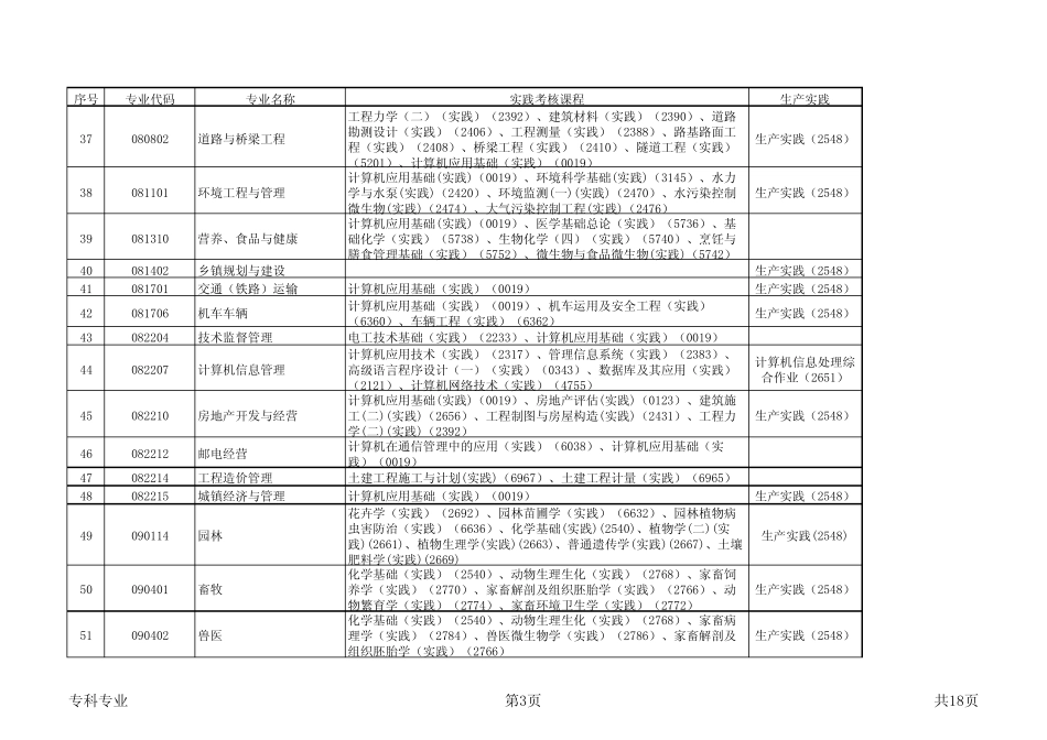2008年下半年河北省自学考试实践性环节课程考核时间安排表_第3页