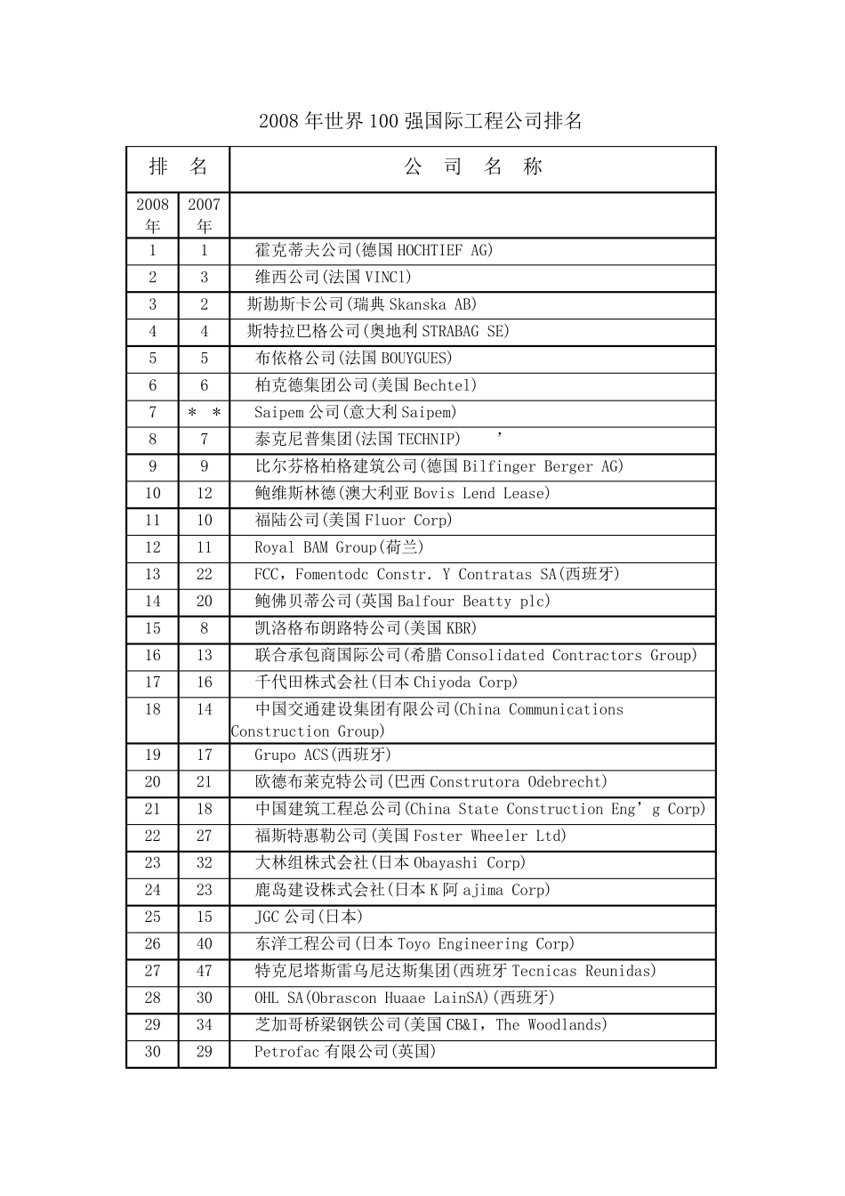 2008年世界100强国际工程公司排名_第1页