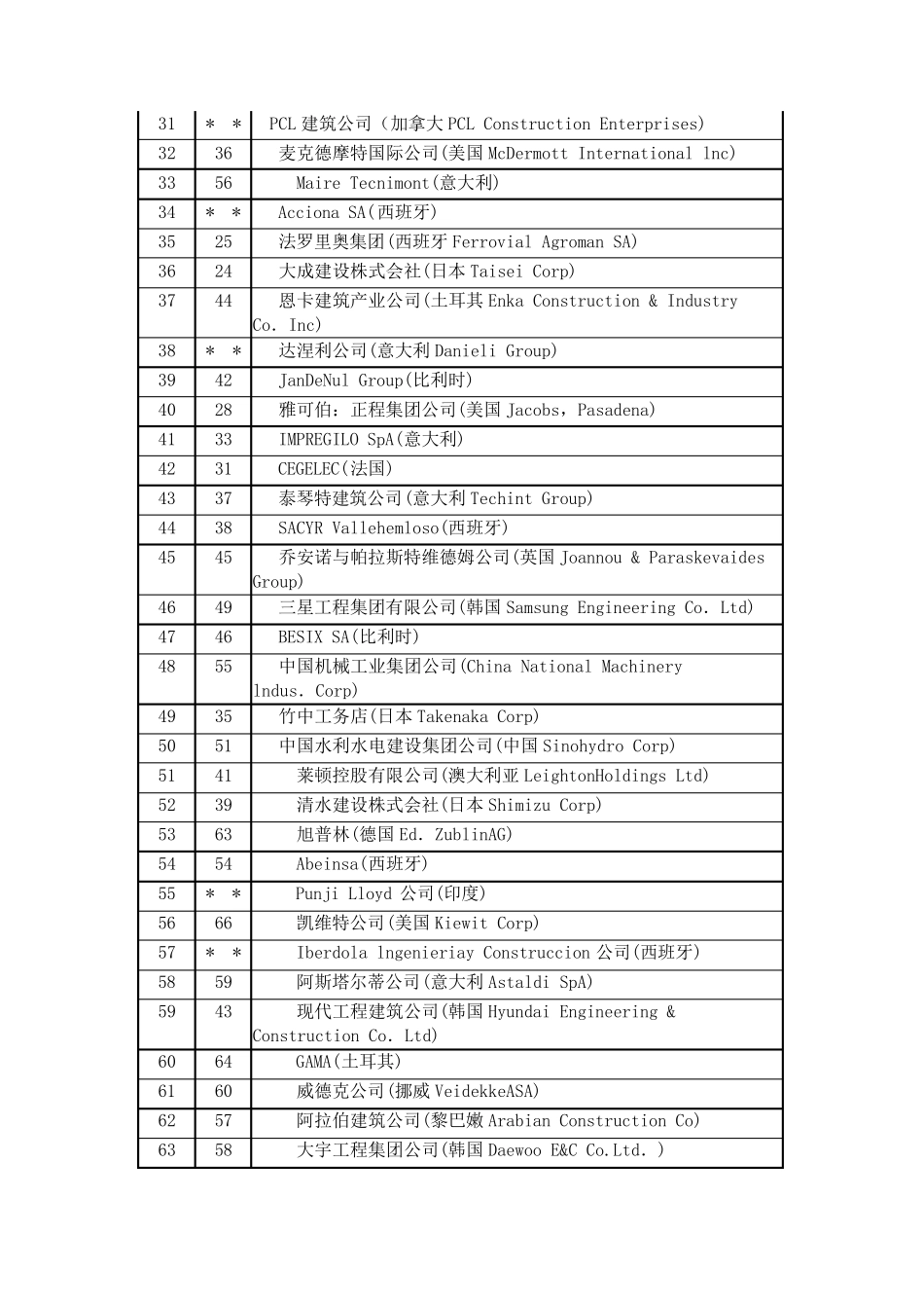2008年世界100强国际工程公司排名_第2页
