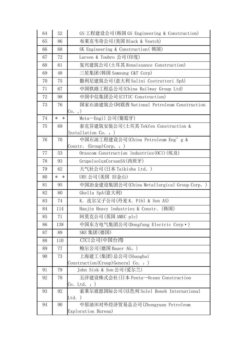 2008年世界100强国际工程公司排名_第3页