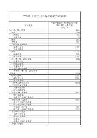 2008年全行业净资产收益率
