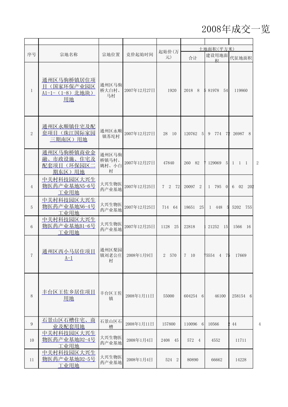 2008年北京土地成交一览_第1页