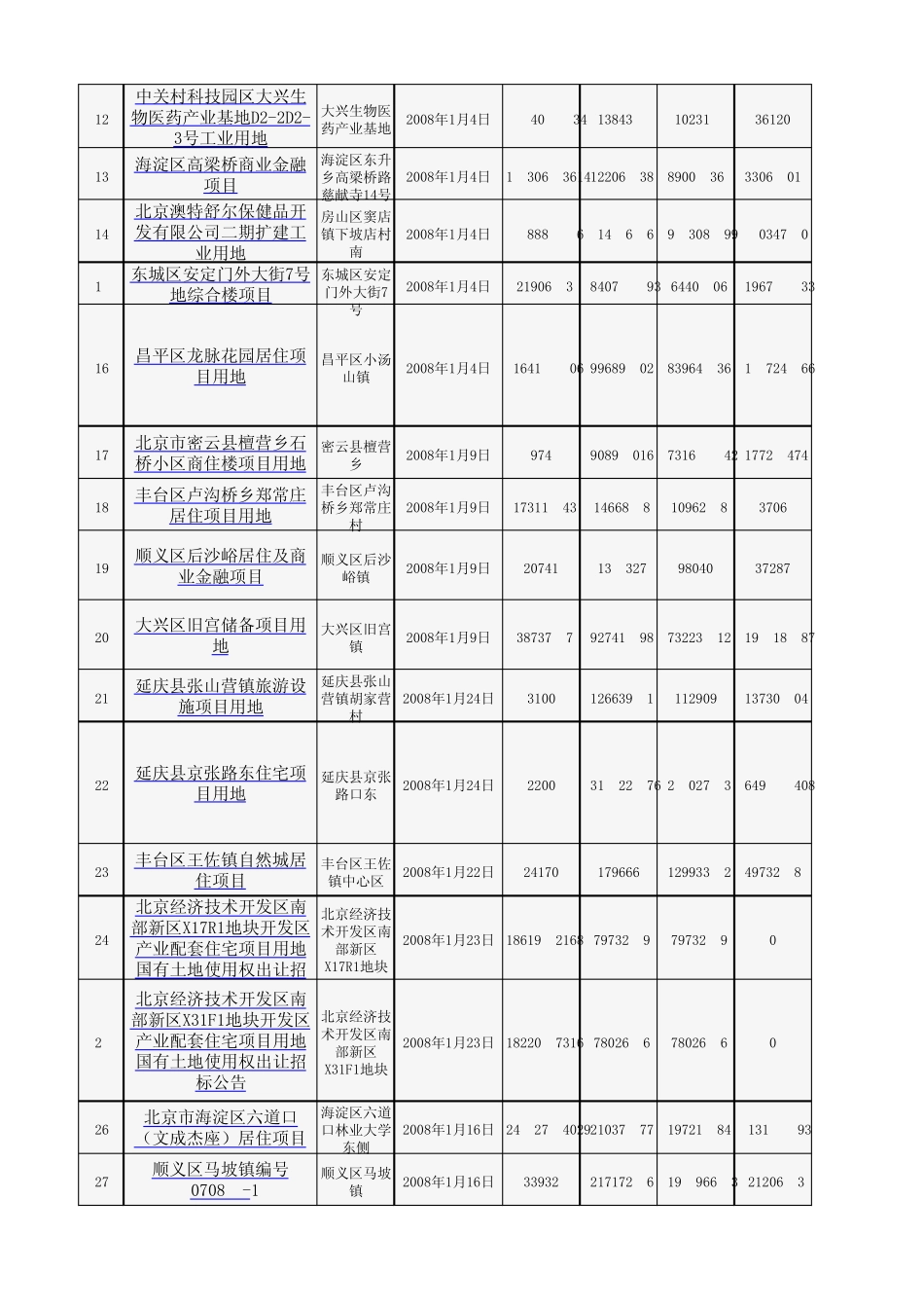 2008年北京土地成交一览_第2页