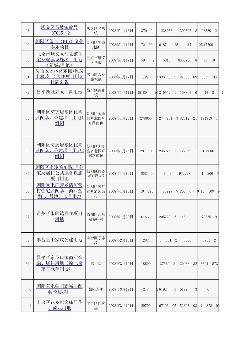 2008年北京土地成交一览_第3页