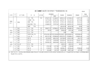 2008年底四川省查明矿产资源储量统计表