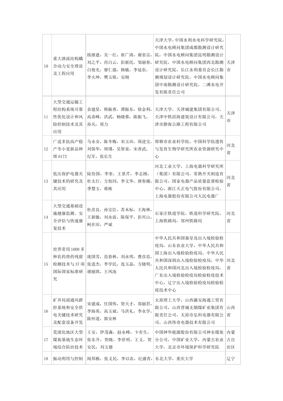 2008年度国家科技进步奖_第2页