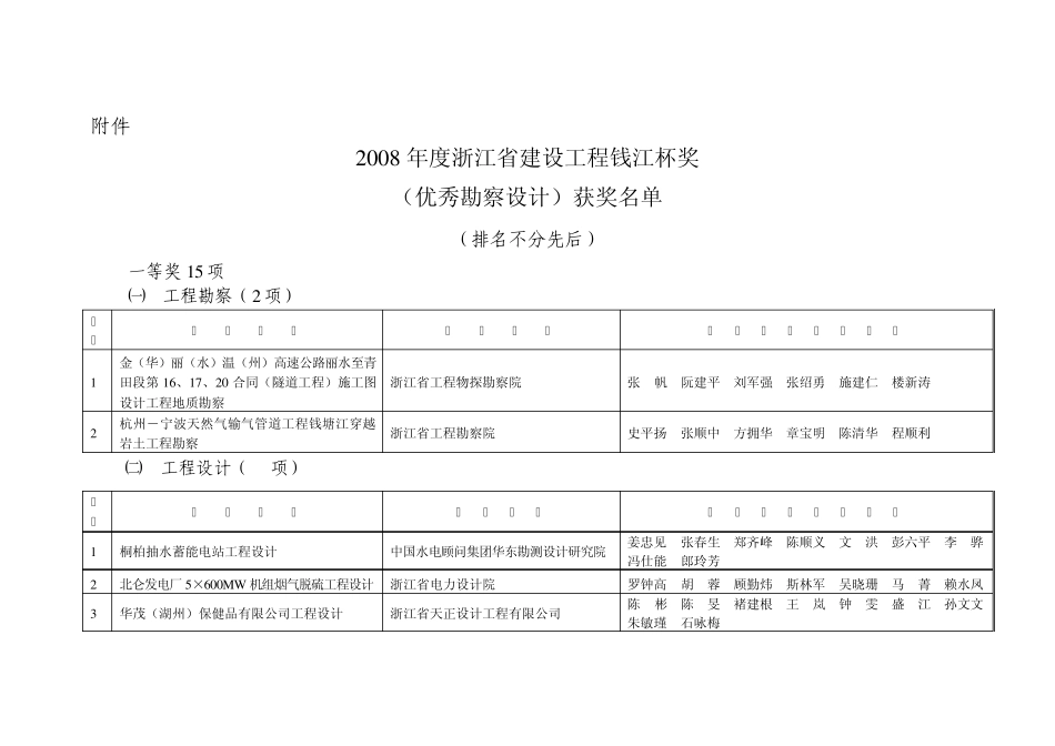 2008年度浙江省建设工程钱江杯奖_第1页