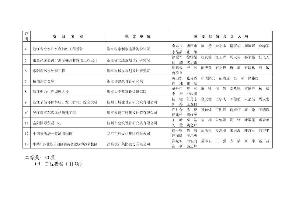 2008年度浙江省建设工程钱江杯奖_第2页