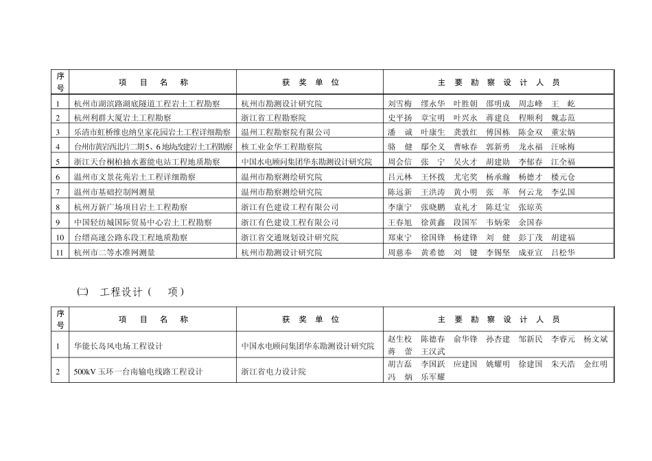 2008年度浙江省建设工程钱江杯奖_第3页