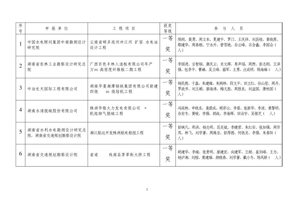2008年度湖南省优秀工程勘察设计评选结果_第2页